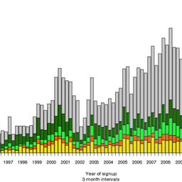 IPv6 RIPEness - Sorted by LIR's Age and Size