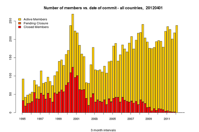 Age Distribution of RIPE NCC Members 1995 - 2011