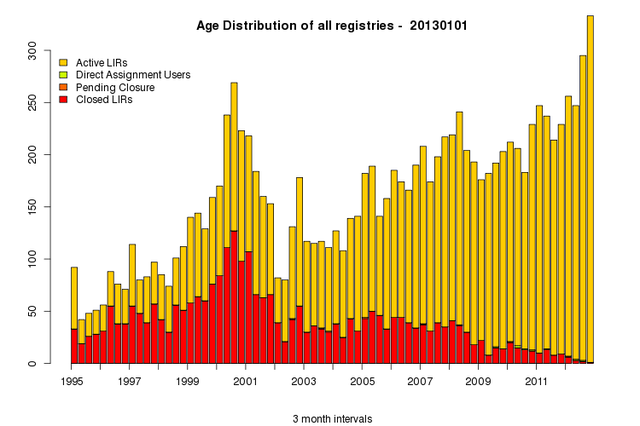 Agedistro-LIRs-20110101