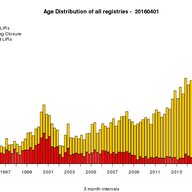 RIPE NCC Membership and Available IPv4 Statistics - an Update