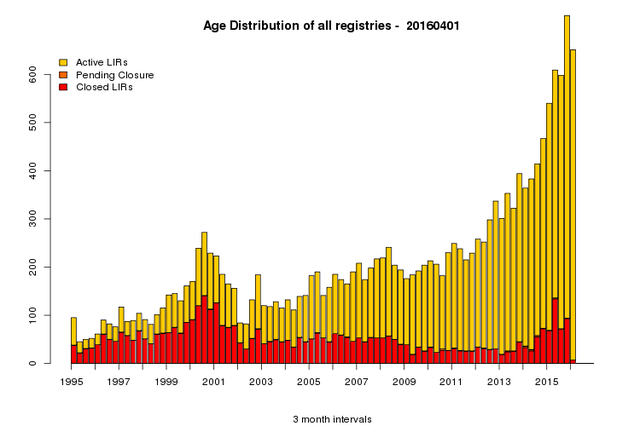LIR Age Distribution 20160401