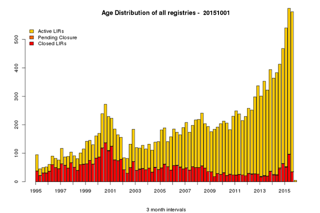 Age Distribution LIRs 20151001
