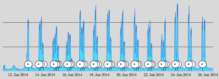 akamai worls cup traffic