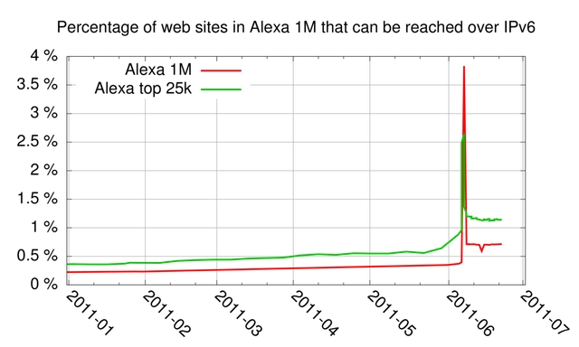 Percentage of Alexa 1M websites reachable over IPv6