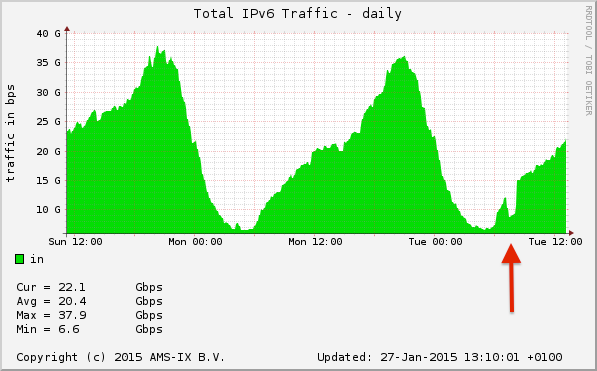 amsix ipv6 traffic