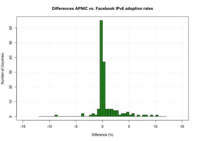 APNIC vs. Facebook IPv6 Adoption stats