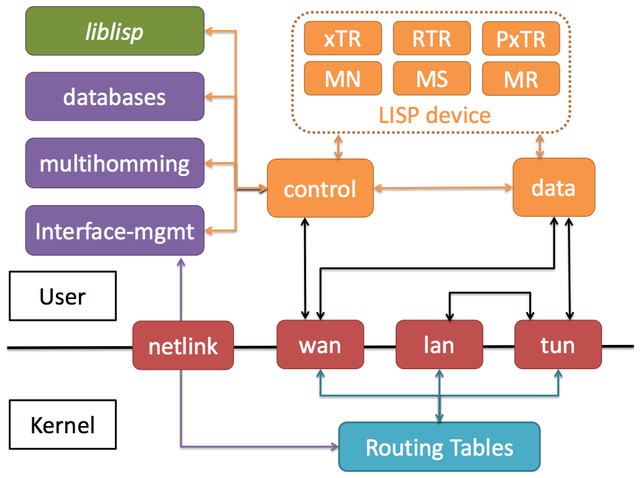 LISPmob Architecture