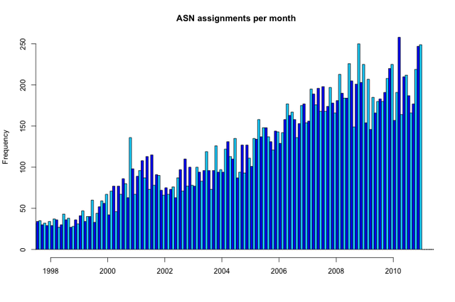 ASN assignments per month