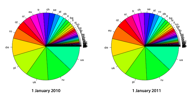 IPv4 assignments by country 2010+2011