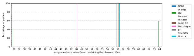 which ip address assignment method leads to fewer efforts for information technology professionals