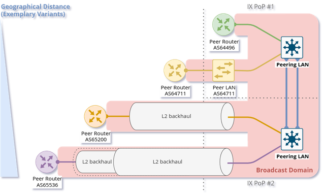 exemplary variants of L2 backhauls