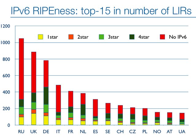 IPv6 RIPEness Top-15 Oct 2011