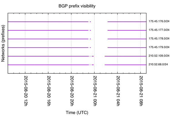 bgp blocks KP outage