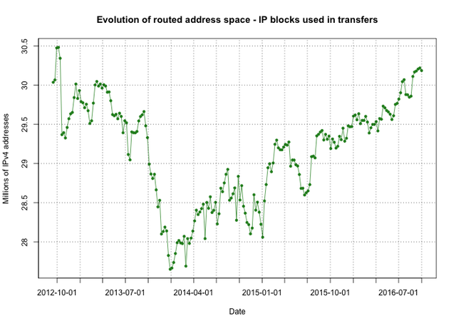 BGP table evolution - IP blocks in transfers