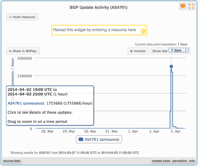 RIPEstat BGPupdate Activity AS4761 2014-04-02