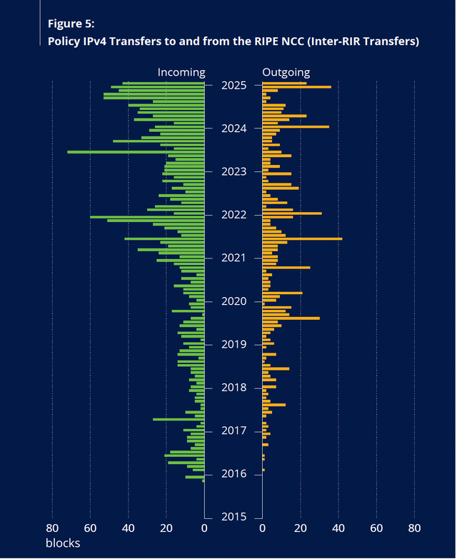 Inter-RIR transfers (blocks)