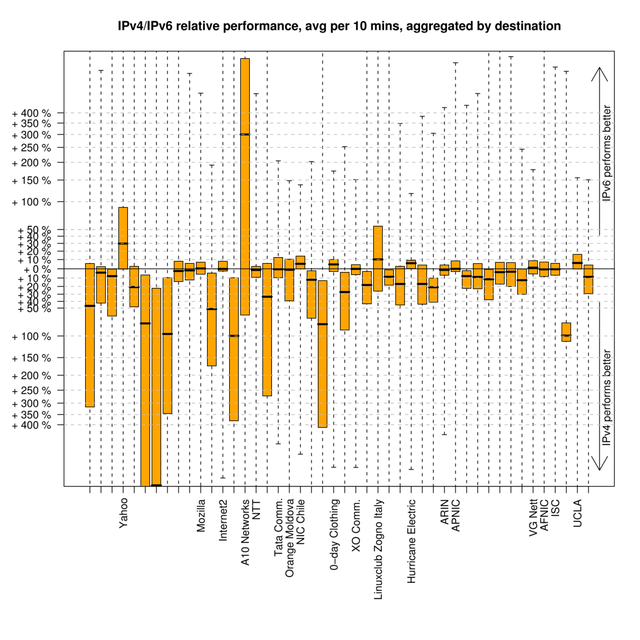 IPv4/IPv6 relative performance per destination