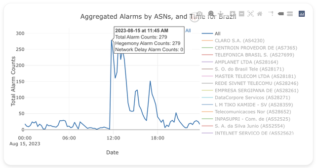 brazil-outage-time-series