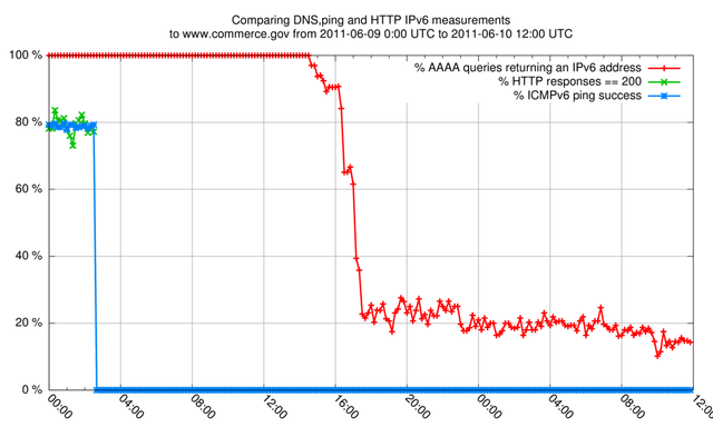 Measurements to US Department of Commerce