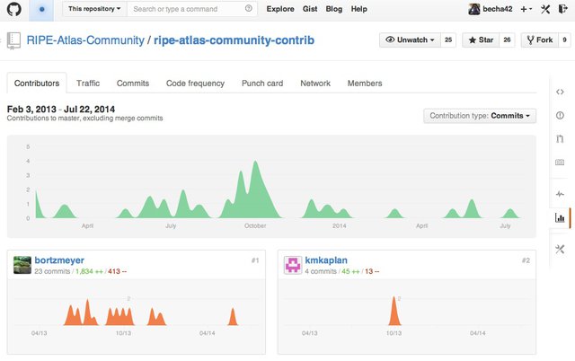 Contributions RIPE Atlas