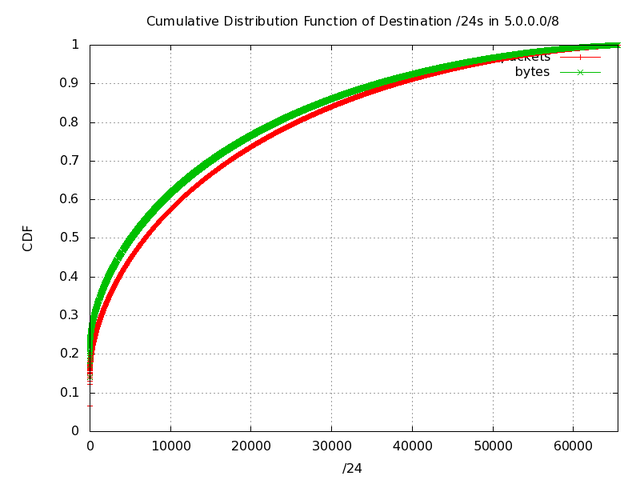 Cumulative Distribution Function of Destination /24s in 5.0.0.0/8