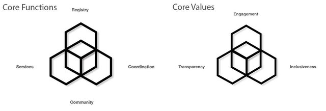 core functions and values