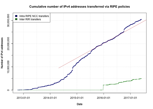 Cumulative transferred IPv4 space