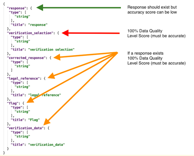 Working out the data quality levels for the dataset