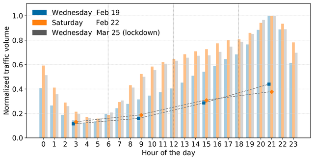 Workday vs. weekend patterns before and after the lockdown