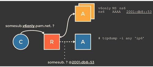 Finding Open DNS Resolvers on IPv6 | RIPE Labs