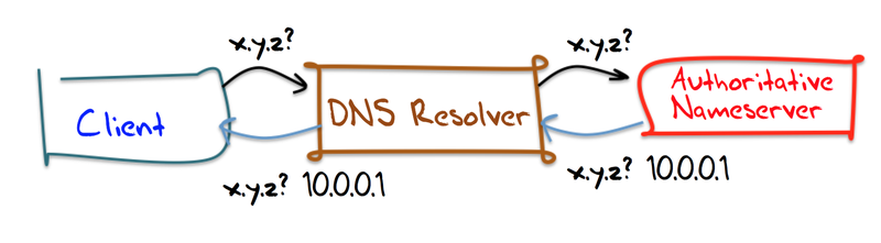 Dns google что это