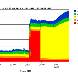 Increased queries on k-root - global nodes