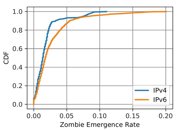 Frequency of zombie appearance for each RIS peer and beacon prefix.