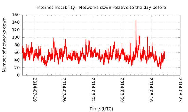 ASNs down (month)