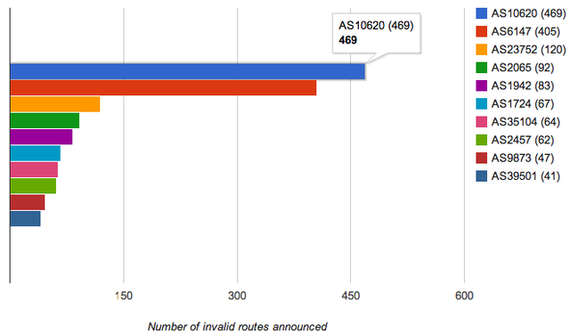 RPKI Dashboard - Figure 4