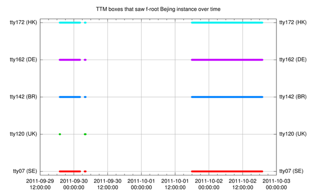 TTM boxes that saw the Bejing F-root instance between August 1 and October 3 2011