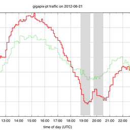 Internet Traffic During Euro 2012 - Quarter-finals