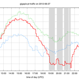 Internet Traffic During Euro 2012 - Final Conclusions