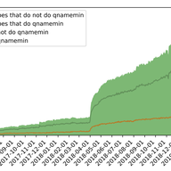 Making the DNS More Private with QNAME Minimisation