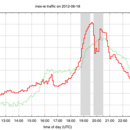 Internet Traffic During Euro 2012 - Group Stages