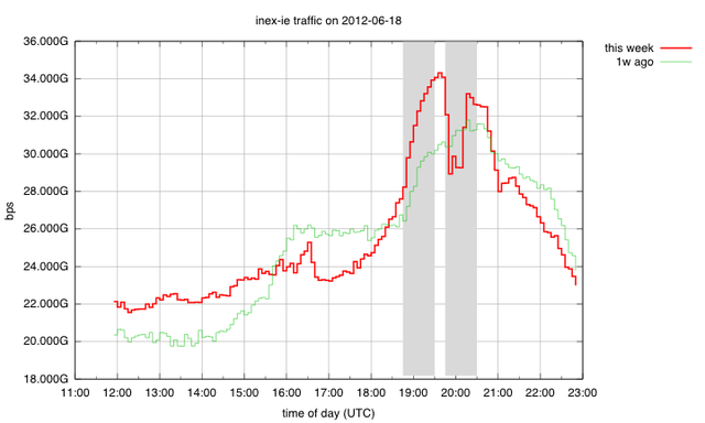 INEX Traffic 18 June 2012