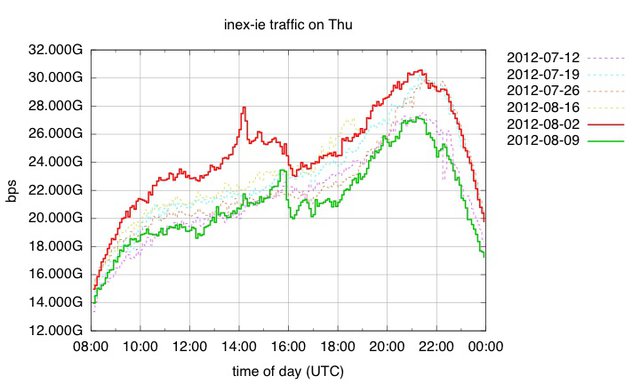 INEX Traffic on 9 August 2012