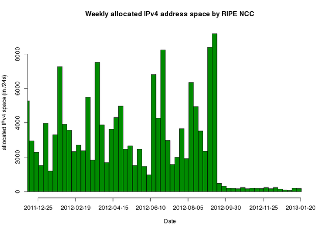 IPv4 Addresses Allocated - weekly - 20 Jan 2013