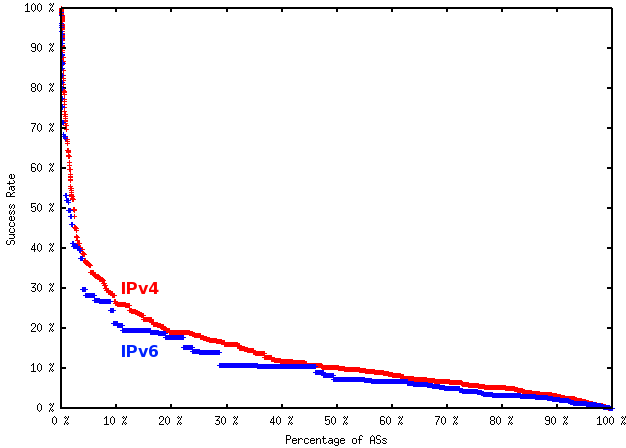 IPv4 / IPv6 comparison