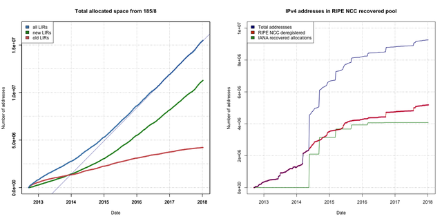 last slash8 consumption and recovered ipv4  2018-01-01