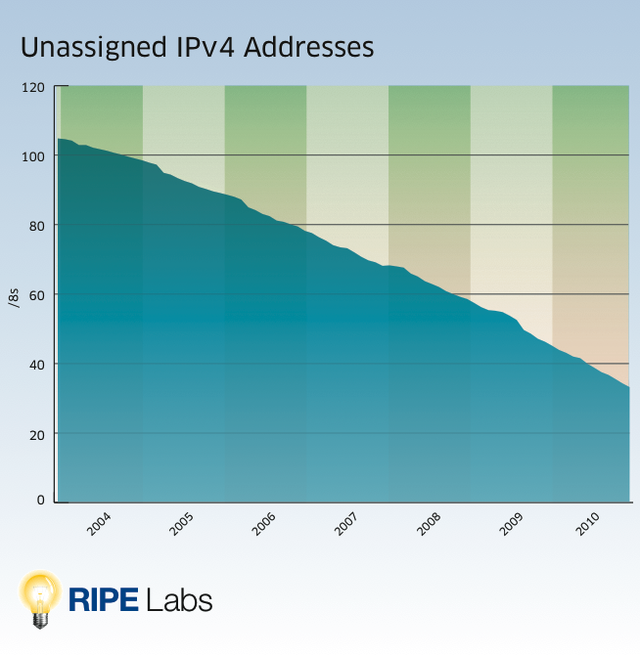 IPv4 Addresses - Unassigned