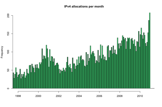 IPv4 allocations per month