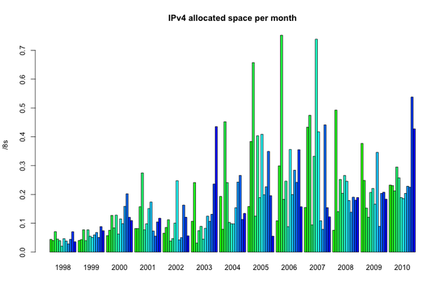 IPV4 allocated space per month