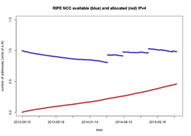 IPv4available20151001