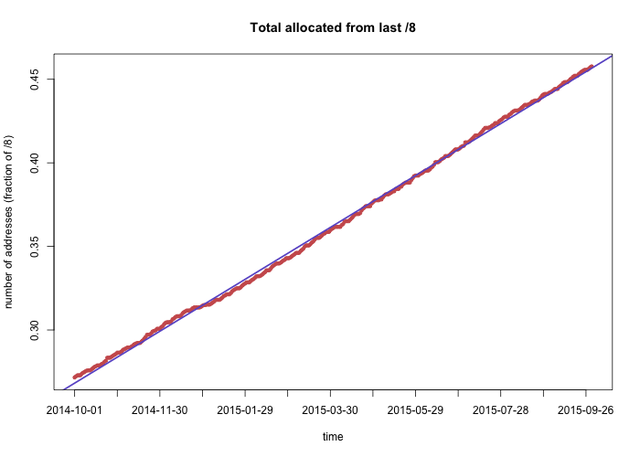 IPv4lastslash8allocs.png